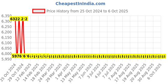 moglix.com TM Media 500g Lactic Streak Reddys Differential Agar Modified, TM 1555 tm media Price History Graph from 25 Oct 2024 to 5 Oct 2025