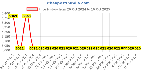moglix.com TM Media 500g Lactobacilli Selection Oxgall Agar Base, TM 1371 tm media Price History Graph from 26 Oct 2024 to 16 Oct 2025