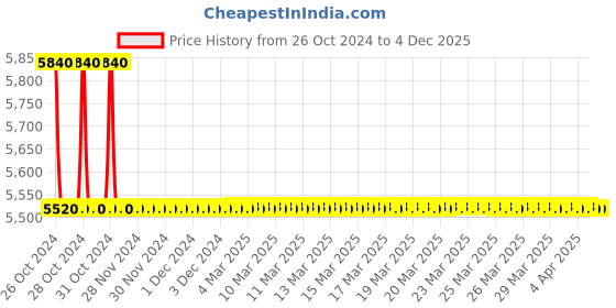 moglix.com TM Media 500g Lactobacillus Heteroferm Screen Broth, TM 187 tm media Price History Graph from 26 Oct 2024 to 4 Dec 2025