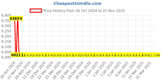 moglix.com TM Media 500g Lactobacillus Selection Agar Base, TM 1003 tm media Price History Graph from 26 Oct 2024 to 22 Nov 2025