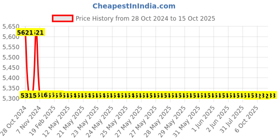 moglix.com TM Media 500g Lactobacillus Selection Broth Base, TM 1004 tm media Price History Graph from 28 Oct 2024 to 14 Oct 2025