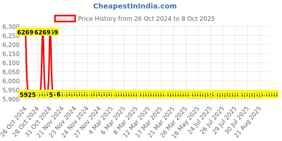 moglix.com TM Media 500g Lactobacillus Streptococcus Differential Medium Base, TM 751 tm media Price History Graph from 26 Oct 2024 to 8 Oct 2025