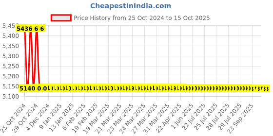 moglix.com TM Media 500g Lactose Gelatin Medium Modified, TM 149 tm media Price History Graph from 25 Oct 2024 to 15 Oct 2025