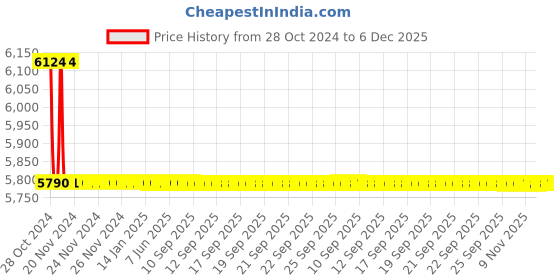 moglix.com TM Media 500g Lactose Lecithin Agar, TM 1215 tm media Price History Graph from 28 Oct 2024 to 5 Dec 2025