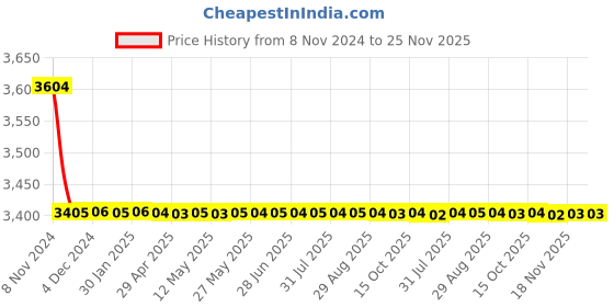 moglix.com TM Media 500g Lactose Monohydrate Broth Medium D, TM 2152 tm media Price History Graph from 8 Nov 2024 to 24 Nov 2025