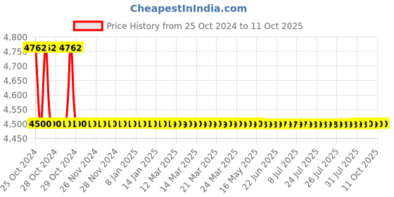 moglix.com TM Media 500g Lactose Monohydrate Sulphite Medium R, TM 2153 tm media Price History Graph from 25 Oct 2024 to 10 Oct 2025