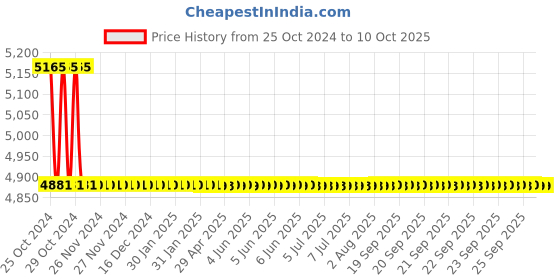 moglix.com TM Media 500g Lactose TTC Agar with Sodium Heptadecyl Sulphate, TM 1251 tm media Price History Graph from 25 Oct 2024 to 10 Oct 2025