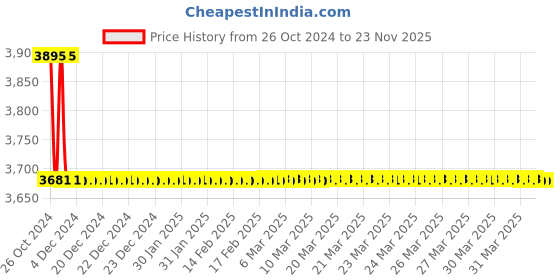 moglix.com TM Media 500g Lauryl Sulphate Broth, TM 150 tm media Price History Graph from 26 Oct 2024 to 22 Nov 2025