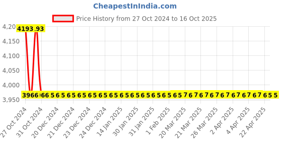 moglix.com TM Media 500g Lauryl Sulphate Tryptose Broth Modified, TM 1829 tm media Price History Graph from 27 Oct 2024 to 15 Oct 2025