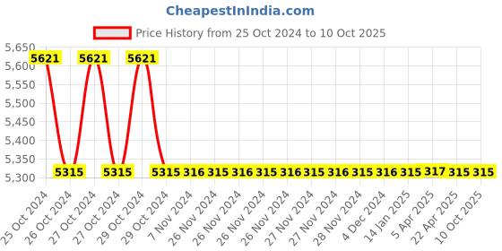 moglix.com TM Media 500g Lauryl Tryptose Mannitol Broth W/Tryptophan, TM 151 tm media Price History Graph from 25 Oct 2024 to 9 Oct 2025