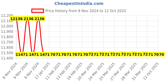 moglix.com TM Media 500g L.D. Egg Yolk Agar Base, TM 1125 tm media Price History Graph from 8 Nov 2024 to 12 Oct 2025