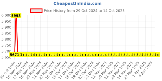 moglix.com TM Media 500g Lecithin Agar, TM 1373 tm media Price History Graph from 29 Oct 2024 to 13 Oct 2025