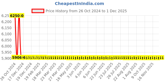 moglix.com TM Media 500g Lecithin Diluent Broth, TM 1374 tm media Price History Graph from 26 Oct 2024 to 30 Nov 2025