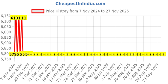 moglix.com TM Media 500g Lees Agar, TM 2154 tm media Price History Graph from 7 Nov 2024 to 27 Nov 2025