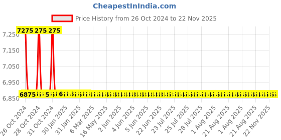 moglix.com TM Media 500g Lees Multidifferential Agar, TM 2155 tm media Price History Graph from 26 Oct 2024 to 22 Nov 2025