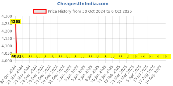 moglix.com TM Media 500g Legionella Agar Base W/O Charcoal, TM 2156 tm media Price History Graph from 30 Oct 2024 to 6 Oct 2025