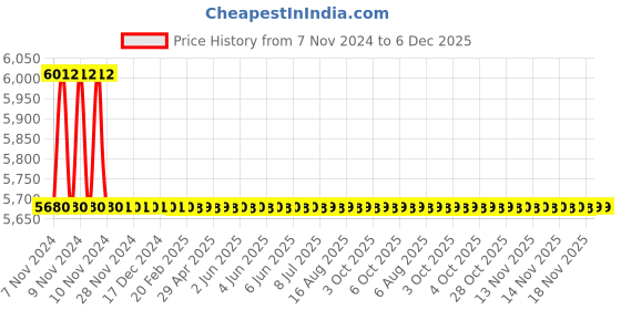 moglix.com TM Media 500g Leifson Agar, TM 1007 tm media Price History Graph from 7 Nov 2024 to 6 Dec 2025