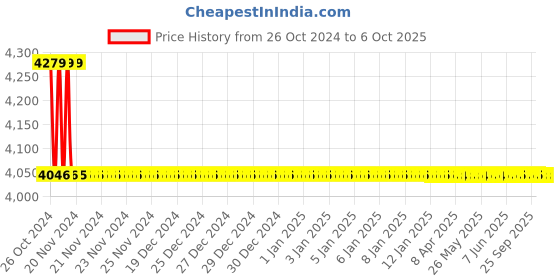 moglix.com TM Media 500g Leifson Deoxycholate Agar Modified, TM 1008 tm media Price History Graph from 26 Oct 2024 to 5 Oct 2025