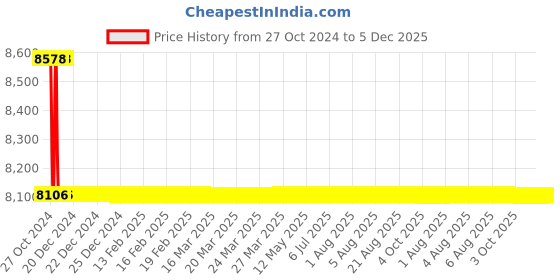 moglix.com TM Media 500g Letheen Agar W/Triton X-100, TM 1557 tm media Price History Graph from 27 Oct 2024 to 4 Dec 2025