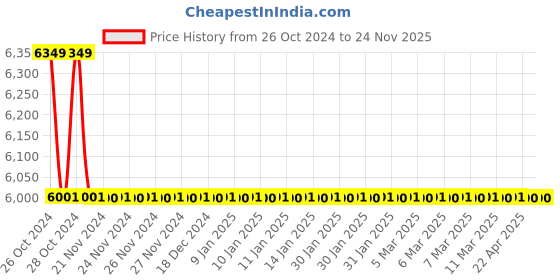 moglix.com TM Media 500g Letheen Broth Modified, TM 159 tm media Price History Graph from 26 Oct 2024 to 24 Nov 2025