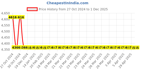 moglix.com TM Media 500g Levine Eosin-Methylene Blue Agar Medium, TM 2159 tm media Price History Graph from 27 Oct 2024 to 1 Dec 2025