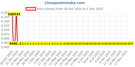 moglix.com TM Media 500g Levinthals Medium Base, TM 2160 tm media Price History Graph from 28 Oct 2024 to 30 Nov 2025