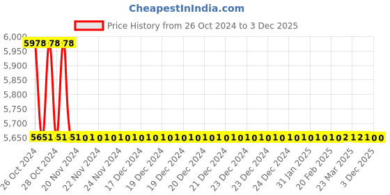 moglix.com TM Media 500g Limabean Agar, TM 1220 tm media Price History Graph from 26 Oct 2024 to 2 Dec 2025