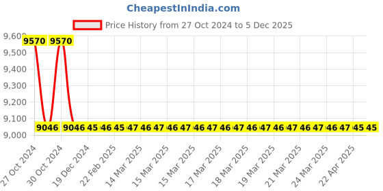 moglix.com TM Media 500g Listeria Confirmatory Agar Base, TM 1375 tm media Price History Graph from 27 Oct 2024 to 5 Dec 2025