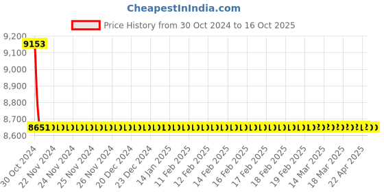 moglix.com TM Media 500g Listeria Enrichment Broth Modified, TM 1224 tm media Price History Graph from 30 Oct 2024 to 15 Oct 2025