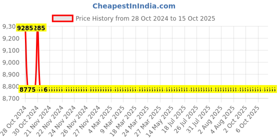 moglix.com TM Media 500g Listeria Enrichment Medium Base UVM, TM 1225 tm media Price History Graph from 28 Oct 2024 to 14 Oct 2025