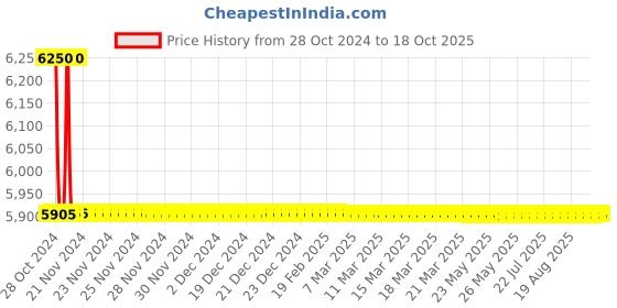 moglix.com TM Media 500g Listeria Selective Agar Base, TM 1444 tm media Price History Graph from 28 Oct 2024 to 17 Oct 2025