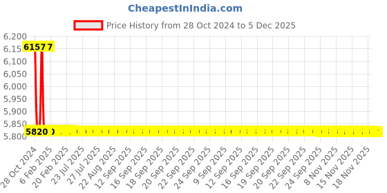 moglix.com TM Media 500g Listeria Selective Broth Base, TM 761 tm media Price History Graph from 28 Oct 2024 to 5 Dec 2025