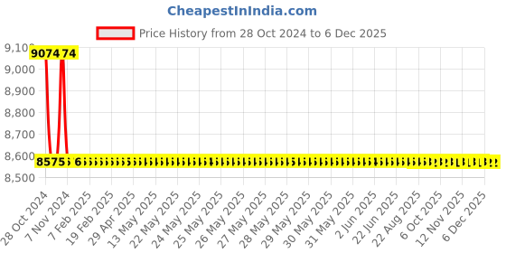 moglix.com TM Media 500g Listeria Selective Enrichment Broth, TM 2164 tm media Price History Graph from 28 Oct 2024 to 4 Dec 2025