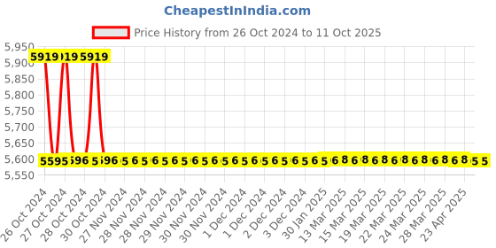moglix.com TM Media 500g Litmus Lactose Agar, TM 164 tm media Price History Graph from 26 Oct 2024 to 10 Oct 2025
