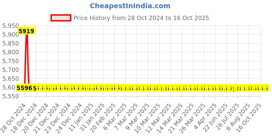 moglix.com TM Media 500g Littman Oxgall Agar Base, TM 524 tm media Price History Graph from 28 Oct 2024 to 16 Oct 2025