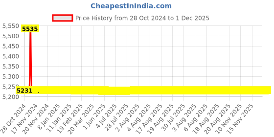 moglix.com TM Media 500g Littman Oxgall Broth Base, TM 525 tm media Price History Graph from 28 Oct 2024 to 1 Dec 2025