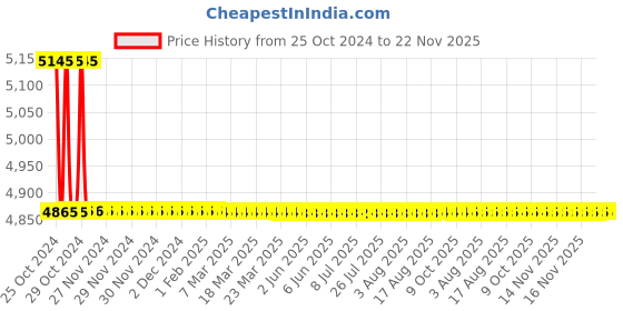 moglix.com TM Media 500g Liver Broth Modified, TM 1230 tm media Price History Graph from 25 Oct 2024 to 22 Nov 2025