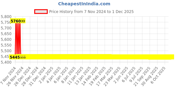 moglix.com TM Media 500g Liver Meat Glucose Cysteine Broth, TM 766 tm media Price History Graph from 7 Nov 2024 to 30 Nov 2025