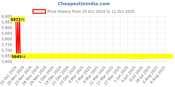 moglix.com TM Media 500g Liver Veal Agar Base Modified, TM 2151 tm media Price History Graph from 25 Oct 2024 to 10 Oct 2025