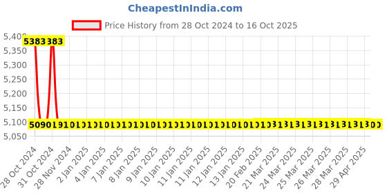 moglix.com TM Media 500g L.J Medium Modified, TM 2168 tm media Price History Graph from 28 Oct 2024 to 16 Oct 2025
