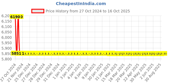 moglix.com TM Media 500g L.Mono Blood Agar Base, TM 2148 tm media Price History Graph from 27 Oct 2024 to 16 Oct 2025