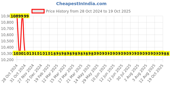 moglix.com TM Media 500g L.Mono Confirmatory Agar Base, TM 1806 tm media Price History Graph from 28 Oct 2024 to 17 Oct 2025