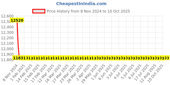 moglix.com TM Media 500g L.Mono Selective Agar Base, TM 2149 tm media Price History Graph from 8 Nov 2024 to 10 Oct 2025