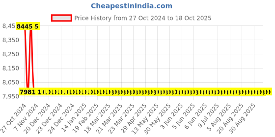 moglix.com TM Media 500g Loeffler Medium Base, TM 768 tm media Price History Graph from 27 Oct 2024 to 18 Oct 2025