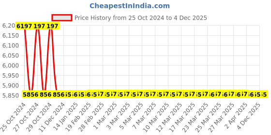 moglix.com TM Media 500g Loeffler Serum Medium Base, TM 2166 tm media Price History Graph from 25 Oct 2024 to 4 Dec 2025