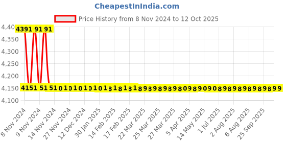 moglix.com TM Media 500g Lowenstein Jensen Medium Base, TM 375 tm media Price History Graph from 8 Nov 2024 to 12 Oct 2025