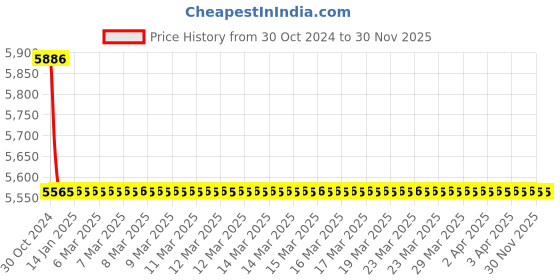 moglix.com TM Media 500g Luria Agar Base Millers Modification, TM 2169 tm media Price History Graph from 30 Oct 2024 to 30 Nov 2025