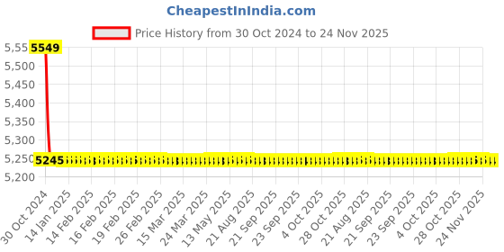 moglix.com TM Media 500g Luria Broth Base Millers Modification, TM 2171 tm media Price History Graph from 30 Oct 2024 to 24 Nov 2025