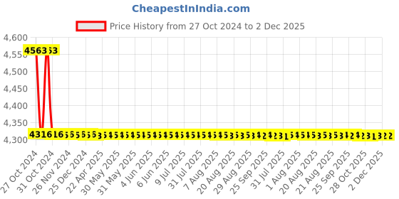 moglix.com TM Media 500g Lysine Decarboxylase Broth, TM 169 tm media Price History Graph from 27 Oct 2024 to 2 Dec 2025