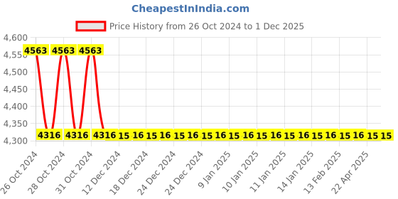 moglix.com TM Media 500g Lysine Decarboxylase Broth W/O Peptone, TM 1830 tm media Price History Graph from 26 Oct 2024 to 30 Nov 2025